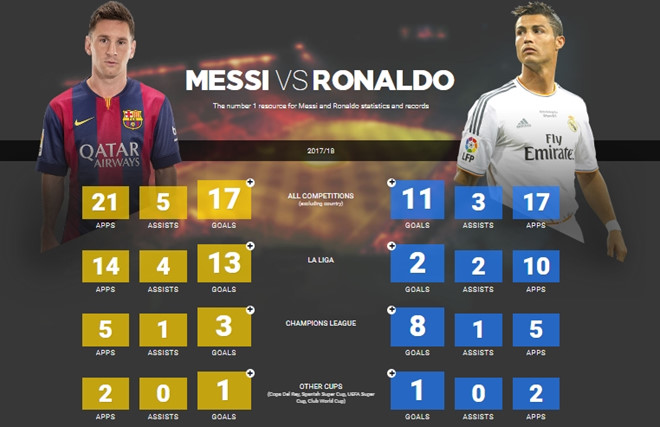So sánh thành tích giữa Ronaldo và Messi mùa này.