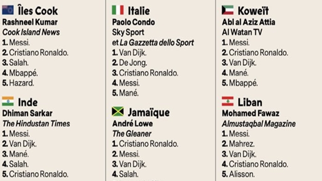 Nhà báo Italia không bỏ phiếu cho Ronaldo giành QBV 2019 - Bóng Đá