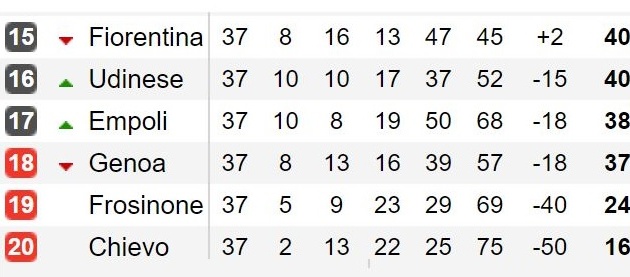 Fiorentina, Udinese, Empoli, Genoa phải chạy trốn tấm vé rớt hạng còn lại sau khi Frosinone và Chievo đã chắc suất.