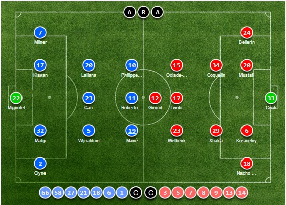 TRỰC TIẾP Liverpool vs Arsenal: Đội hình dự kiến - Bóng Đá