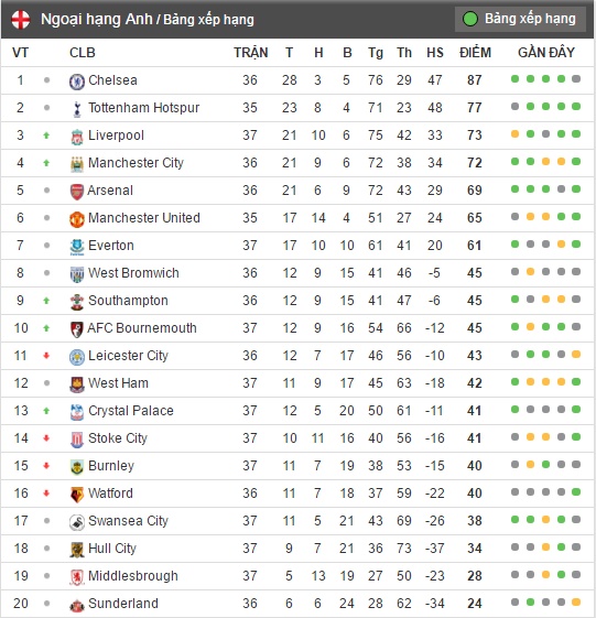 TRỰC TIẾP Tottenham vs Man Utd: Đội hình dự kiến - Bóng Đá