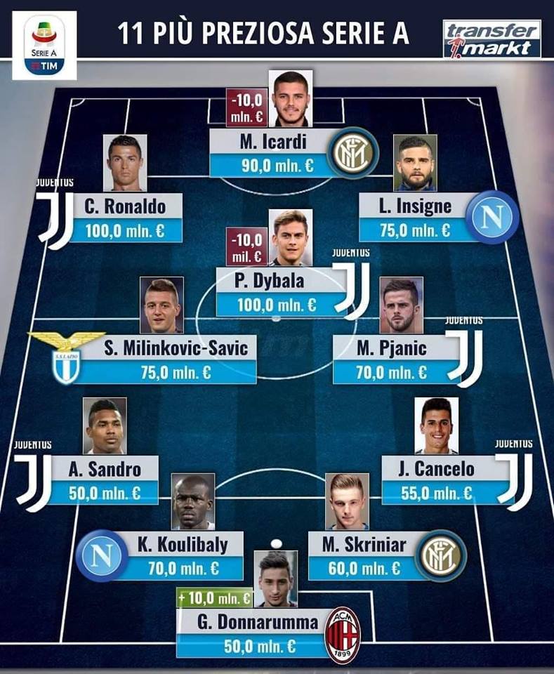 Đội hình đắt giá nhất Serie A - Bóng Đá