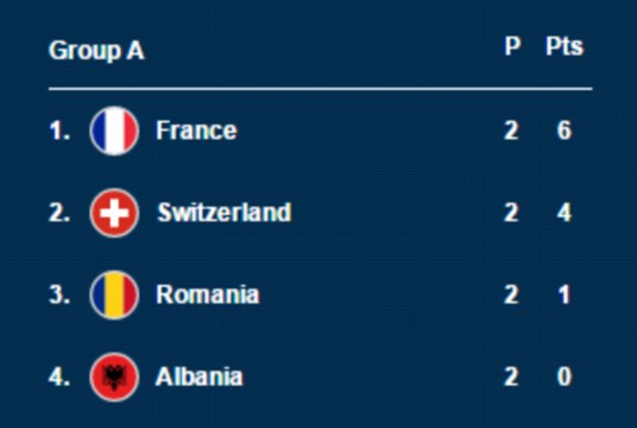Tình hình bảng A trước loạt trận cuối. Ảnh: Internet.