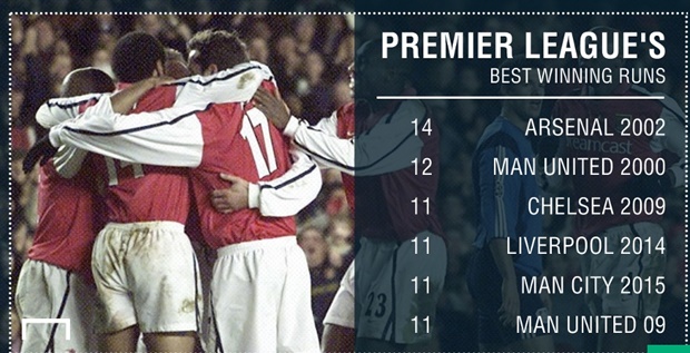 Arsenal - 14 trận thắng liên tiếp (2002): Trong mùa giải bất khả chiến bại của mình, Arsenal cũng thiết lập nên kỷ lục mà chưa có đội bóng nào làm được trong lịch sử Ngoại hạng Anh với 14 chiến thắng liên tiếp. Duy trì được chuỗi trận thắng liên tiếp như vậy ở giải đấu hàng đầu xứ sở sương mù là điều rất khó nhưng thầy trò HLV Arsene Wenger đã làm được.