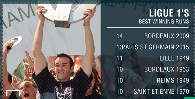 Bordeaux - 14 chiến thắng liên tiếp (2009): Năm này, Bordeaux gần như không có đối thủ tại giải VĐQG Pháp. Dưới sự dẫn dắt của HLV Laurent Blanc và sự xuất sắc của tiền vệ Yoann Gourcuff, Bordeaux có được mạch 14 trận thắng liên tiếp. Hiện nay, PSG dù được xem là ông kẹ của bóng đá Pháp vẫn không thể phá vỡ được kỷ lục này.