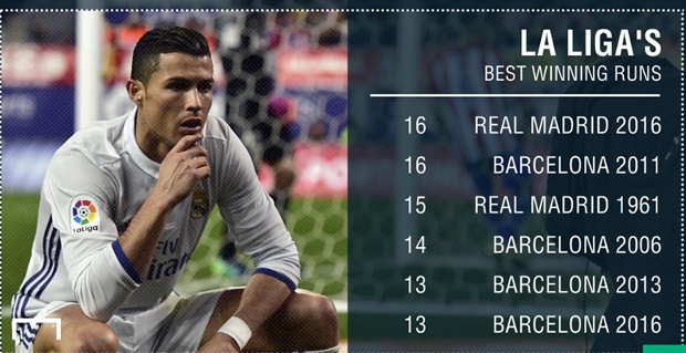 Real Madrid - 16 chiến thắng liên tiếp (2016): Dưới thời HLV Zinedine Zidane, Real Madrid đang trình diễn một lối chơi khá ấn tượng. 16 chiến thắng liên tiếp tại La Liga là mình chứng rõ nét nhất cho tài cầm quân của chiến lược gia người Pháp. Kền kền đang san sẻ kỷ lục này với Barcelona của Pep Guardiola năm 2011.