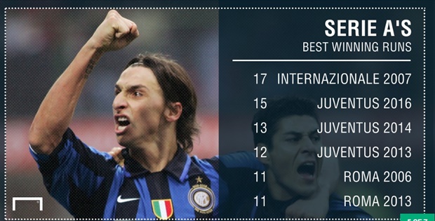 Inter Milan - 17 chiến thắng liên tiếp (2007): Trong thời kỳ thống trị Serie A dưới sự chèo lái của HLV Roberto Mancini, Inter Milan đã lập được kỷ lục 17 chiến thắng liên tiếp. Khi đó, Inter sở hữu hàng tấn công cực khủng với bộ 3 Hernan Crespo, Adriano và không thể không nhắc đến Zlatan Ibrahimovic.