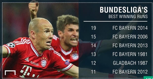 Bayern Munich - 19 chiến thắng liên tiếp (2014): Pep Guardiola giúp Hùm xám đào sâu kỷ lục giành chiến thắng liên tiếp nhiều nhất trong lịch sử Bundesliga vào năm 2014. Thành tích này chắc chắn còn rất lâu nữa mới có thể bị phá vỡ. Hiện nay, Carlo Ancelotti đã tiếp quản Bayern Munich nhưng lối chơi của đội bóng này giờ không còn bùng nổ như trước.