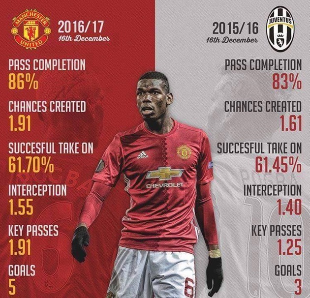 Pogba vẫn thi đấu rất xuất sắc.