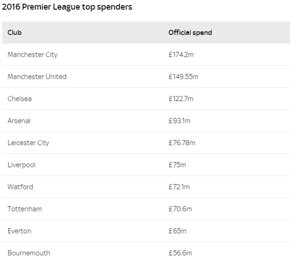 10 CLB chi tiêu nhiều nhất năm 2016 ở NHA.