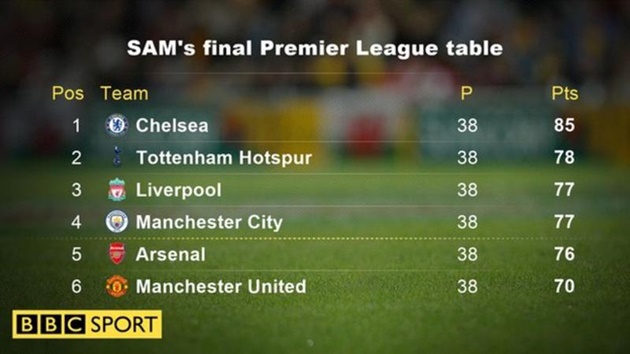 Dự đoán NHA: Man Utd không vào nổi Top 4; Chelsea vô địch - Bóng Đá