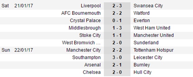 Đội hình tệ nhất vòng 22 NHA: Arsenal, Liverpool, M.U có đủ - Bóng Đá