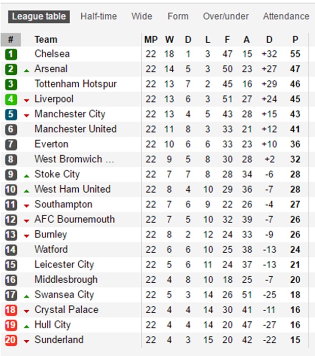 Đội hình tệ nhất vòng 22 NHA: Arsenal, Liverpool, M.U có đủ - Bóng Đá