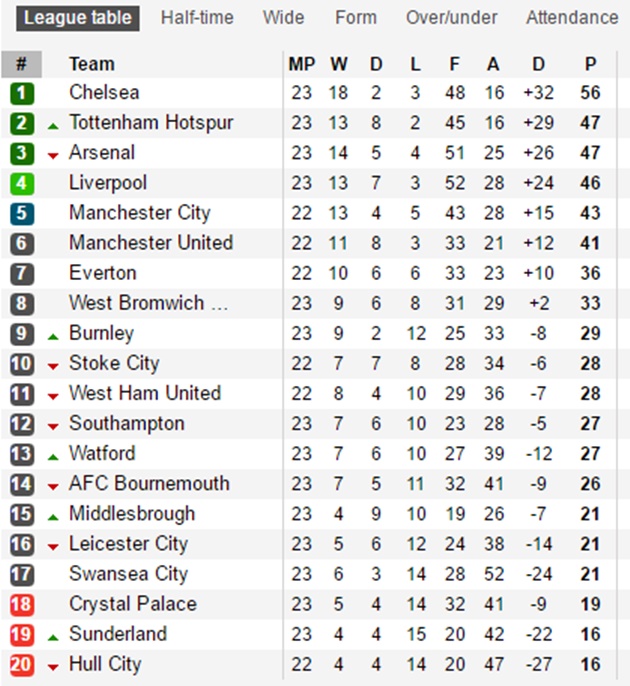 Top 4 lần lượt ngã ngựa, cơ hội cho thành Manchester - Bóng Đá