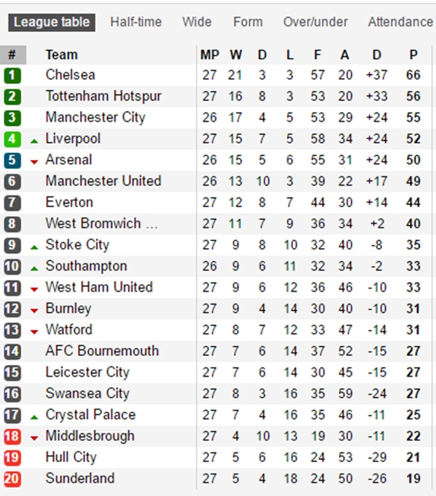 Sau vòng 27 NHA: 2 vị vua Liverpool & M.U; Top 4 dần định hình - Bóng Đá