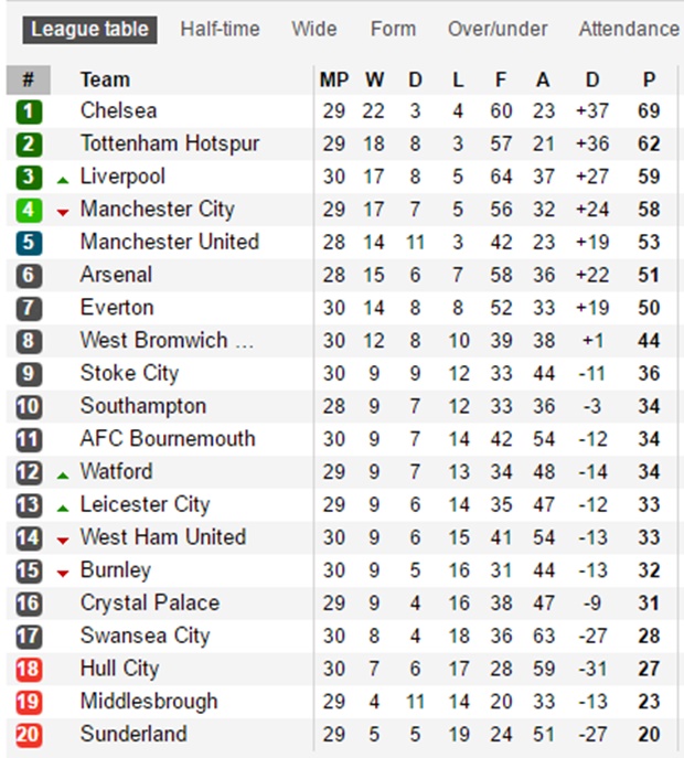 Sau vòng 30 NHA: M.U & Top 4 mờ mịt; Chelsea nguy cơ lật nhào - Bóng Đá