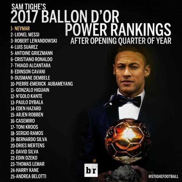 Neymar đánh bật Messi, Ronaldo trong cuộc đua QBV - Bóng Đá