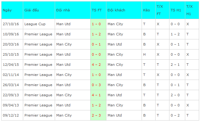 02h00 ngày 28/04, Man City vs Man Utd: Run rẩy trước  - Bóng Đá