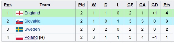01h45 ngày 23/6, U21 Ba Lan vs U21 Anh: Vé cho Tam sư? - Bóng Đá