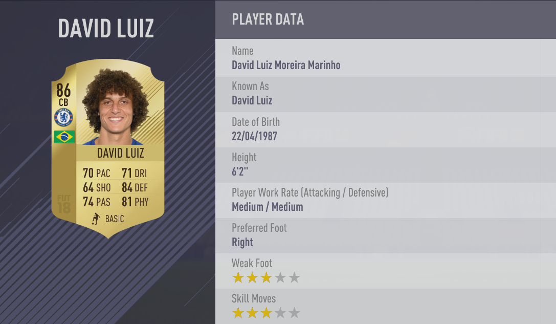 17. DAVID LUIZ | Chelsea - Chỉ số 86: Luiz giờ đây đã khác xưa. Trong lần thứ 2 khoác áo Chelsea, trung vệ người Brazil ít mắc sai lầm hơn và hiện là trụ cột nơi hàng thủ Chelsea.