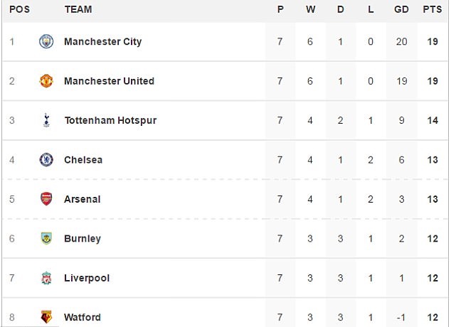 Sau 7 vòng đấu, Liverpool đang xếp thứ 7 và kém Man United tận 7 điểm do đó, trận tiếp đón đối thủ trên sân nhà là cơ hội tuyệt vời để họ rút ngắn cách biệt.