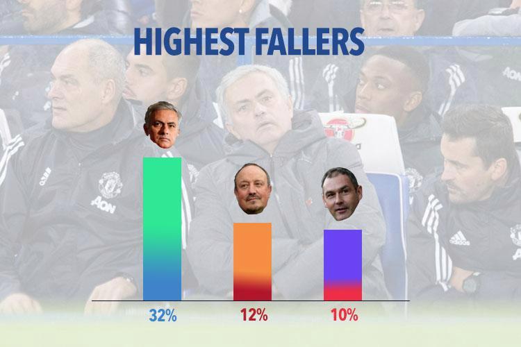 Uy tín của Mourinho giảm mạnh.