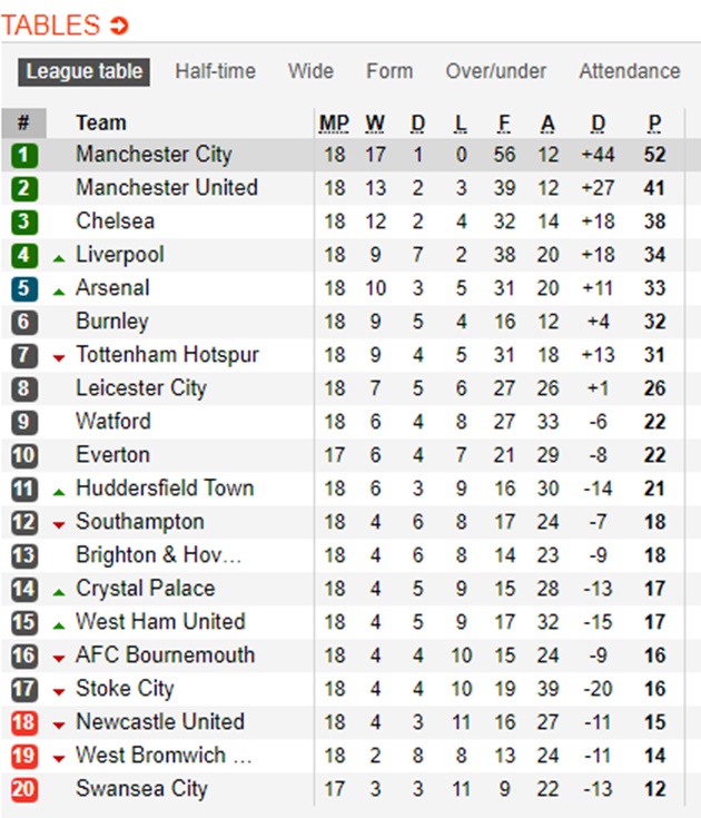Sau vòng 18 Premier League: Man City hạ màn giải đấu! - Bóng Đá