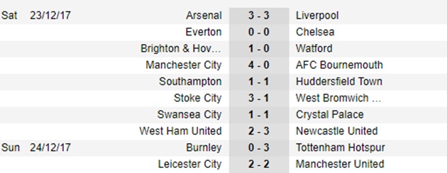 Sau vòng 19 Premier League: M.U tự sát; Man City không có đối thủ! - Bóng Đá
