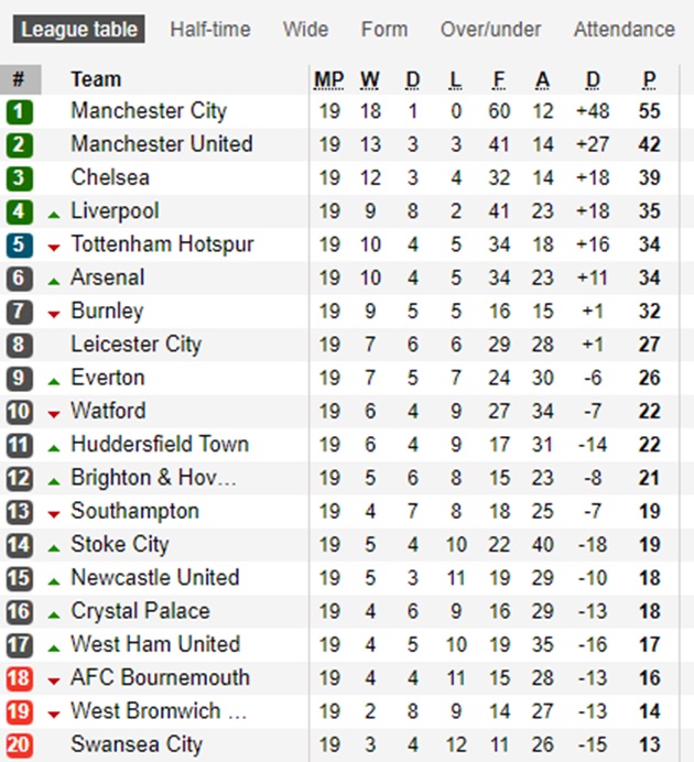 Sau vòng 19 Premier League: M.U tự sát; Man City không có đối thủ! - Bóng Đá