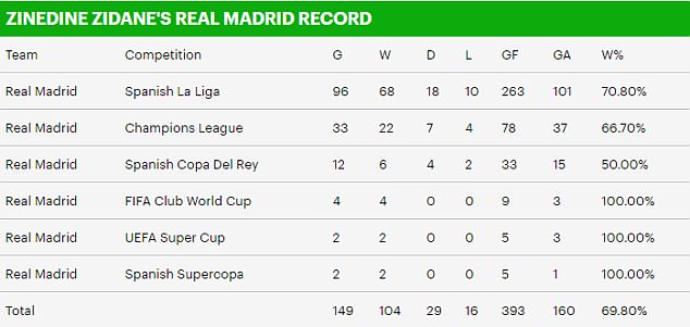 Thống kê sự nghiệp vĩ đại của Zinedine Zidane ở Real - Bóng Đá