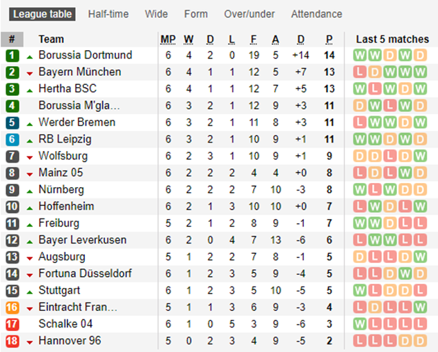 Ngược dòng khó tin, Dortmund soán ngôi Bayern Munich - Bóng Đá