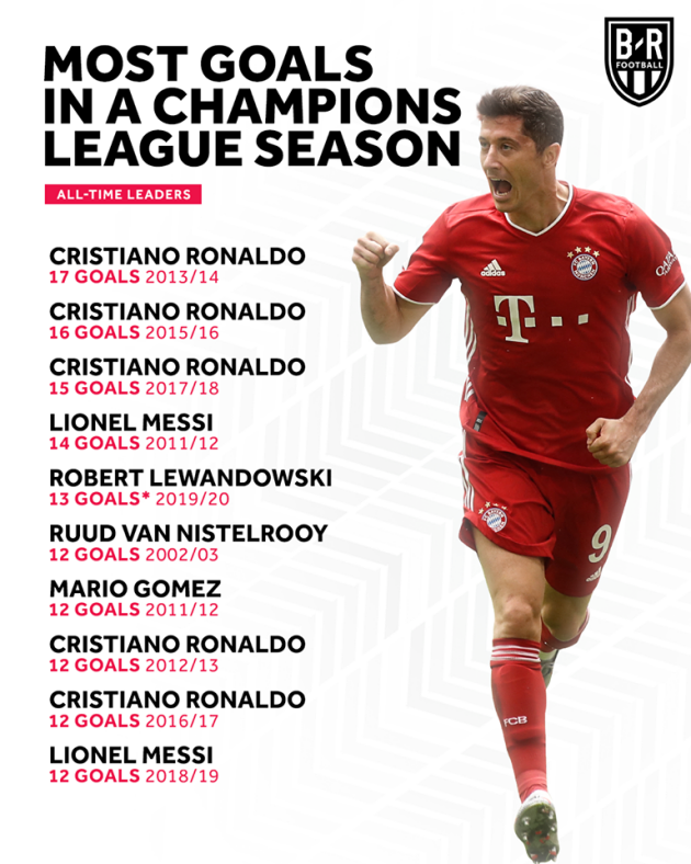  Robert Lewandowski is the first player not named Ronaldo or Messi to hit 13+ goals in a single - Bóng Đá