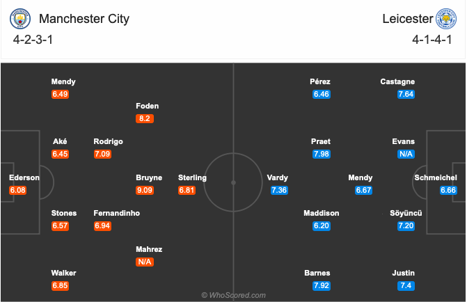 TRỰC TIẾP Man City - Leicester City: Cơn đau đầu của Pep Guardiola - Bóng Đá