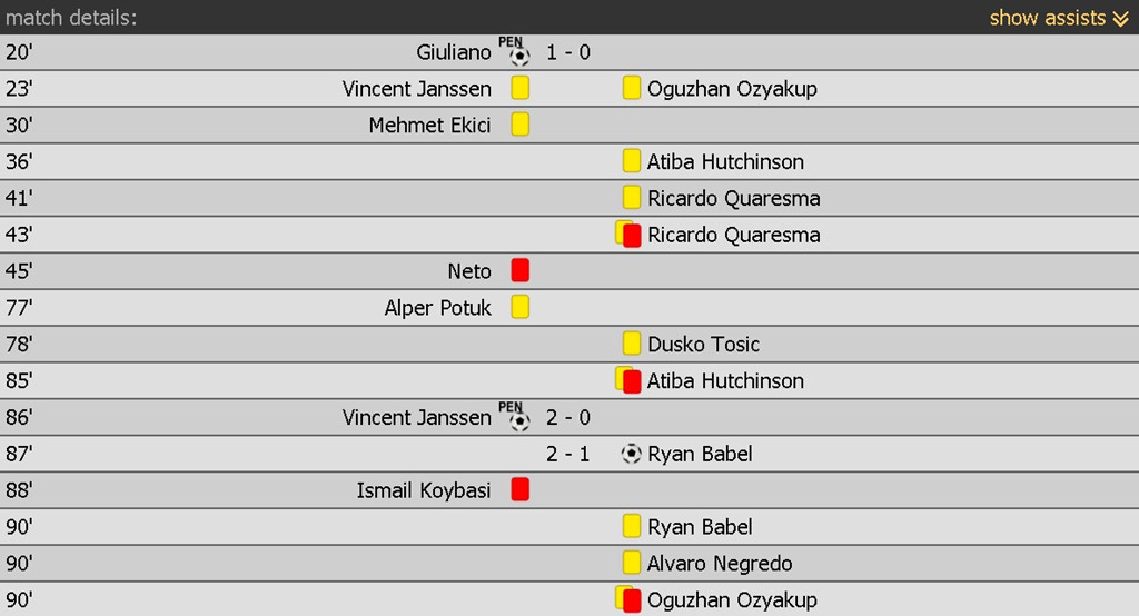 Thống kê thẻ phạt trận derby Istanbul ở vòng 6 Turkey Super Lig.