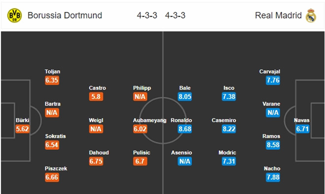 Đội hình dự kiến trận Dortmund gặp Real Madrid.