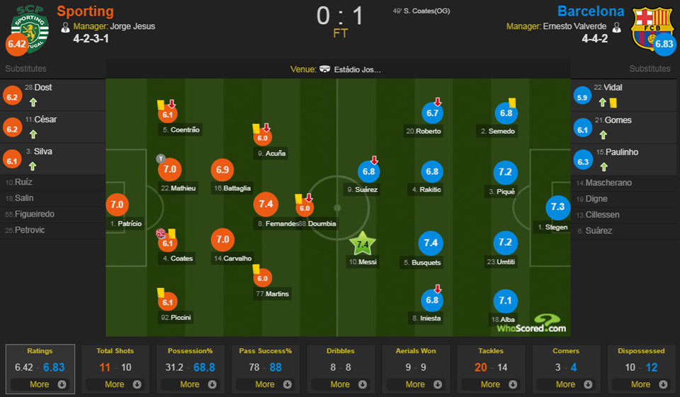 Theo Whoscored, Messi xứng đáng nhận số điểm cao nhất trận.