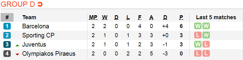 Xếp hạng bảng D sau lượt trận thứ 2.