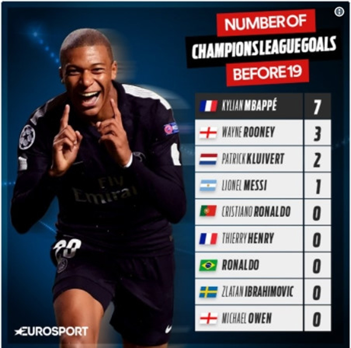 Số bàn thắng các ngôi sao ở thời điểm họ chưa 19 tuổi tại Champions League.