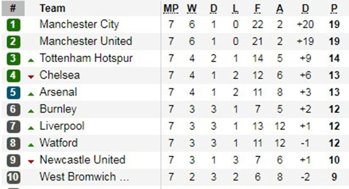 BXH Premier League sau 7 vòng đầu tiên.