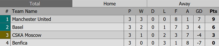 MU giành 3 chiến thắng ở bảng A Champions League mùa này.