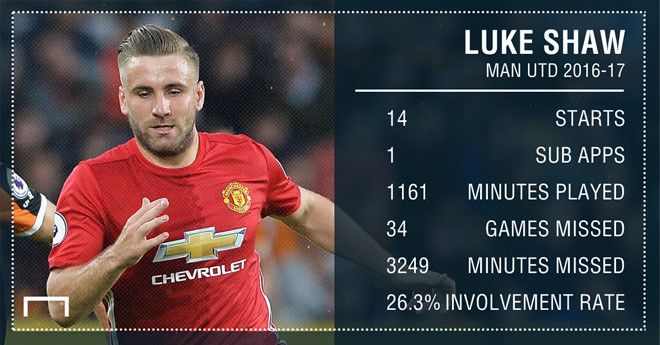 Thành tích nghèo nàn của Luke Shaw mùa trước, khi chỉ ra sân 1.161 phút ở mọi mặt trận và bỏ lỡ 34 trận khác của MU.