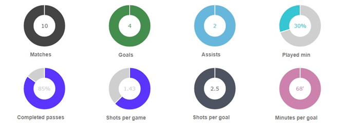 Thành tích của Martial tại Premier League, mặc dù chỉ ra sân 271 phút, tức 30% trong tổng số 900 phút tối đa, nhưng đã có 4 bàn 2 kiến tạo, với trung bình 68 phút cho mỗi pha lập công.
