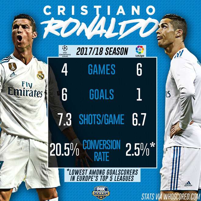 Phong độ của Ronaldo từ đầu mùa tại Champions League và La Liga.