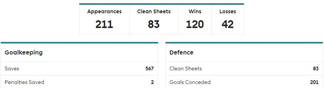 Thành tích của De Gea tại Premier League.