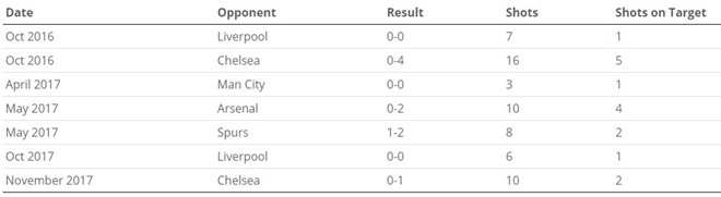7 lần làm khách trước các đội thuộc nhóm Big Six, kết quả của MU là rất tệ.
