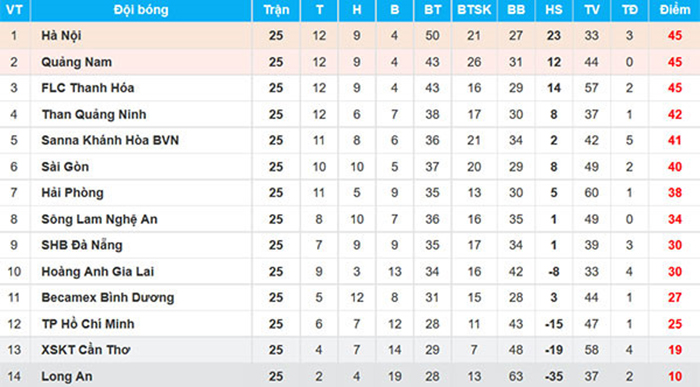 CLB Hà Nội, CLB Quảng Nam và CLB Thanh Hóa cùng được 45 điểm trước khi V-League bước vào vòng đấu cuối cùng diễn ra cuối tuần này.