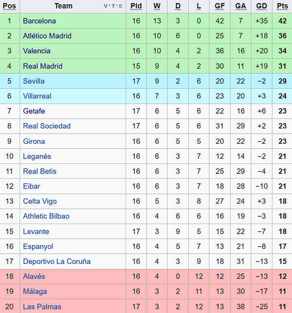 Real Madrid kém Barca 11 điểm trước trận siêu kinh điển ở Bernabeu.