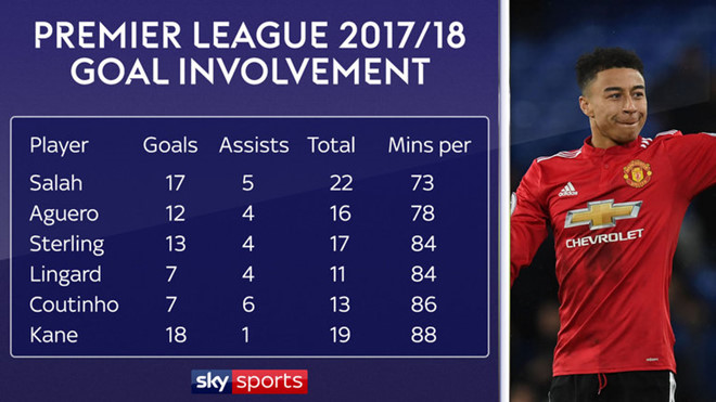 Lingard hiện có hiệu suất đóng góp vào bàn thắng tốt hơn Coutinho và cả Harry Kane.