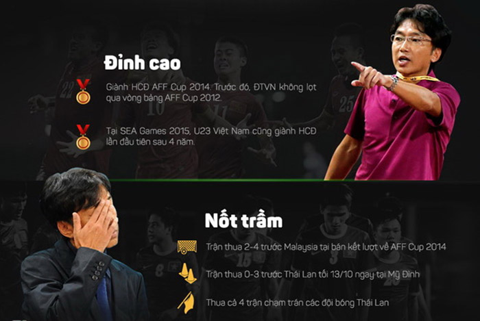 Ông Miura là người đã đem lại thành tích cho tuyển Việt Nam và U23 Việt Nam sau một thời gian dài trắng tay ở sân chơi khu vực. Đồ họa: Trí Mai.