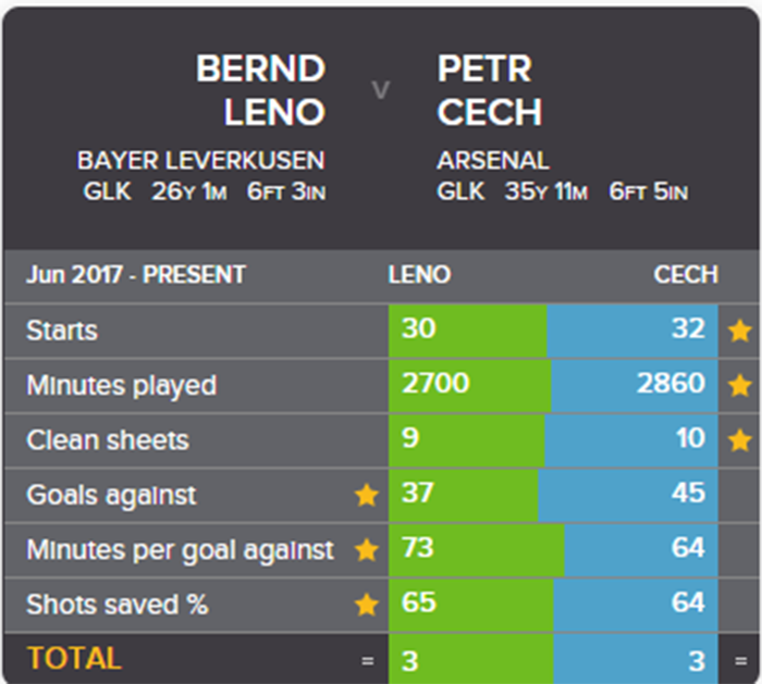 So sánh giữa Leno và người đàn anh Petr Cech.
